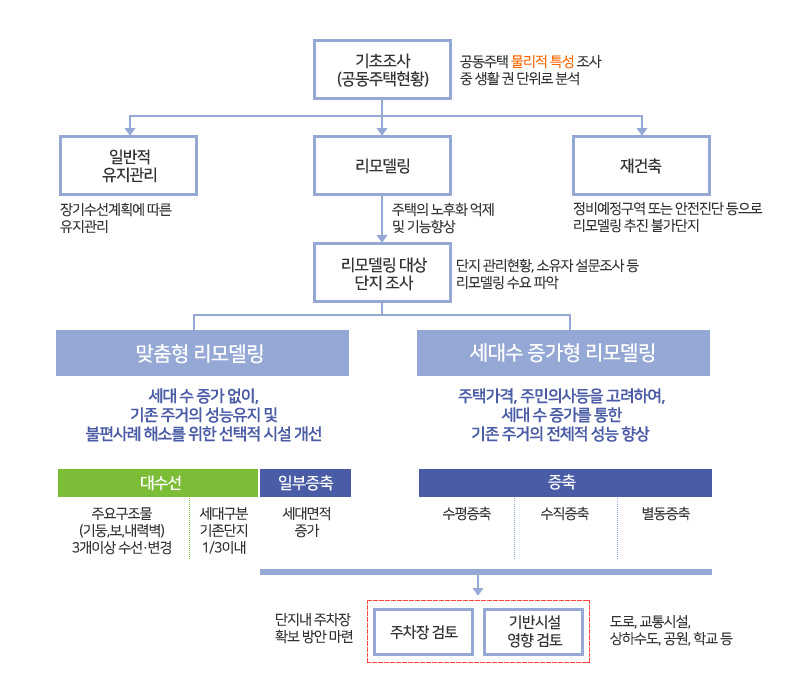 리모델링의 유형.jpg