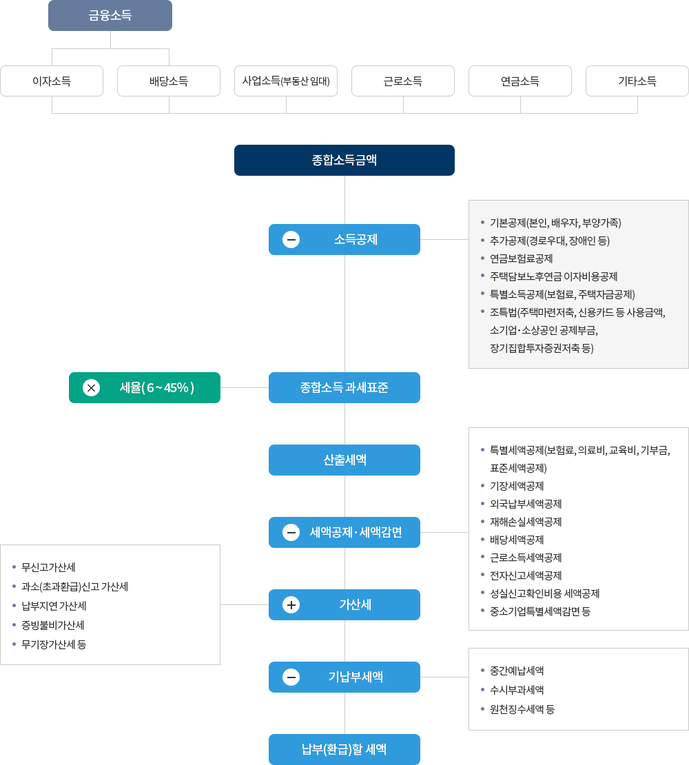 종합소득세 세액계산 흐름도.png