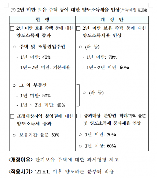 파일:단기 보유 부동산 양도소득세율 상향.png