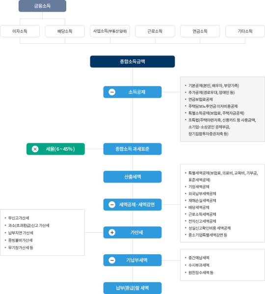 파일:종합소득세 세액계산 흐름도.png